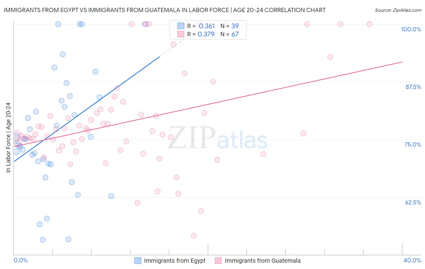 Immigrants from Egypt vs Immigrants from Guatemala In Labor Force | Age 20-24