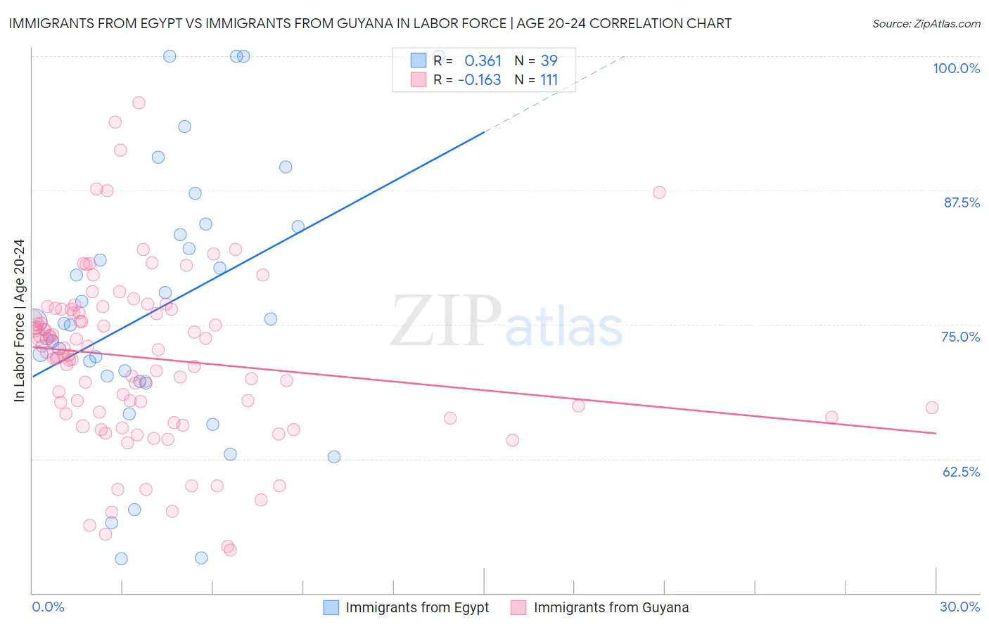 Immigrants from Egypt vs Immigrants from Guyana In Labor Force | Age 20-24