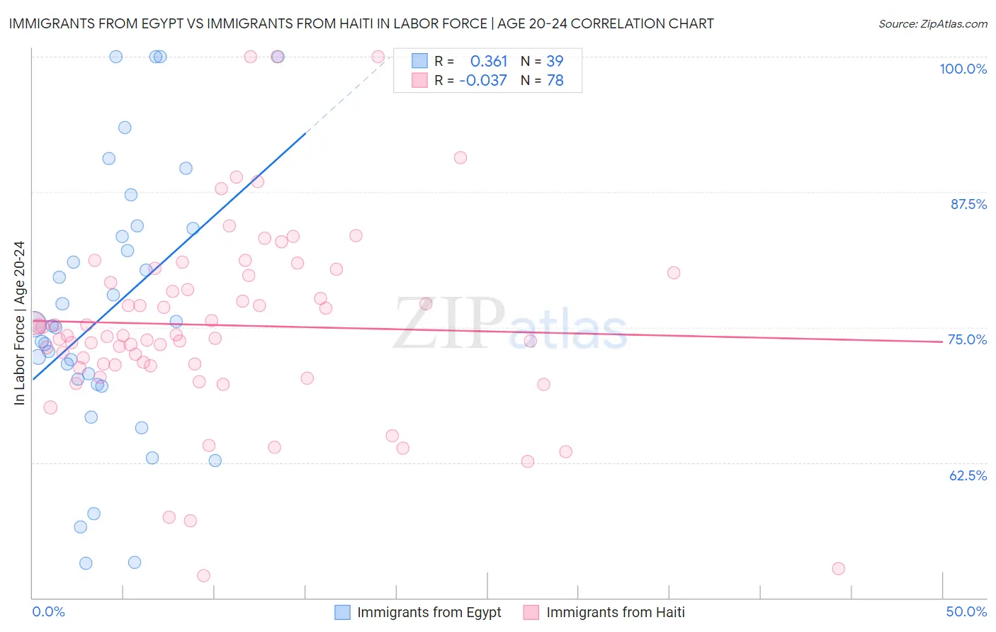 Immigrants from Egypt vs Immigrants from Haiti In Labor Force | Age 20-24