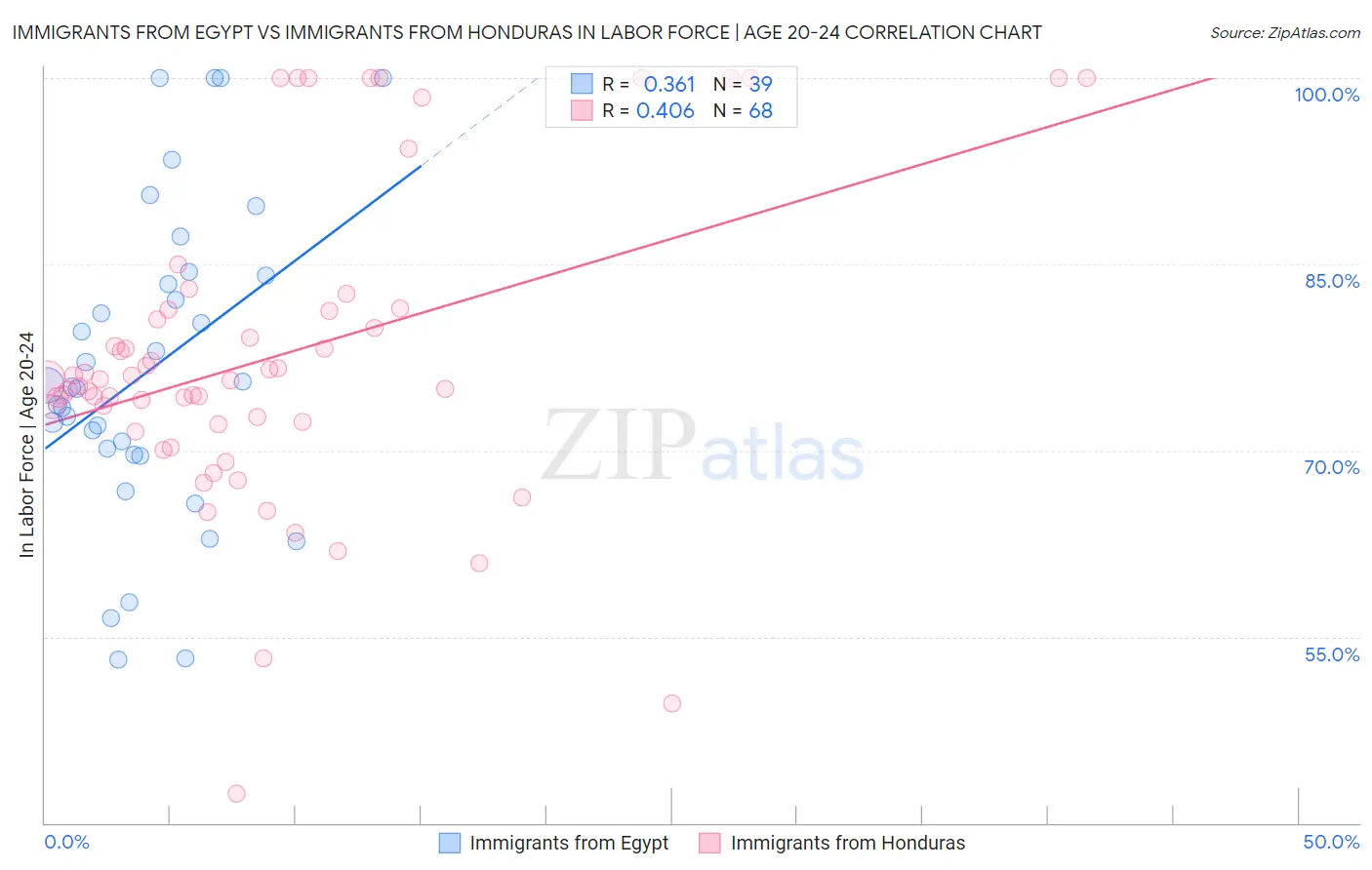 Immigrants from Egypt vs Immigrants from Honduras In Labor Force | Age 20-24