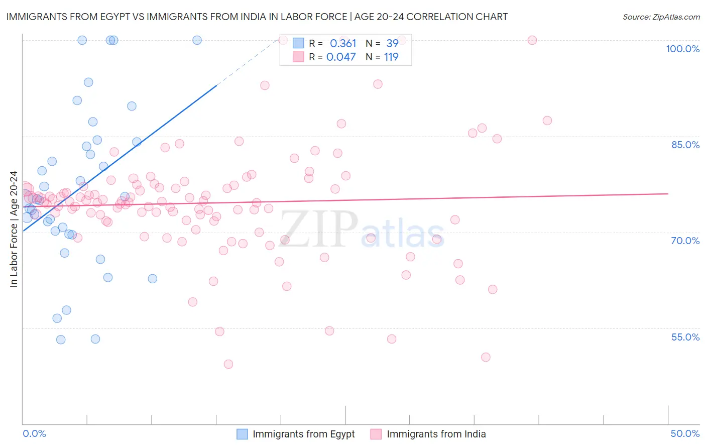 Immigrants from Egypt vs Immigrants from India In Labor Force | Age 20-24