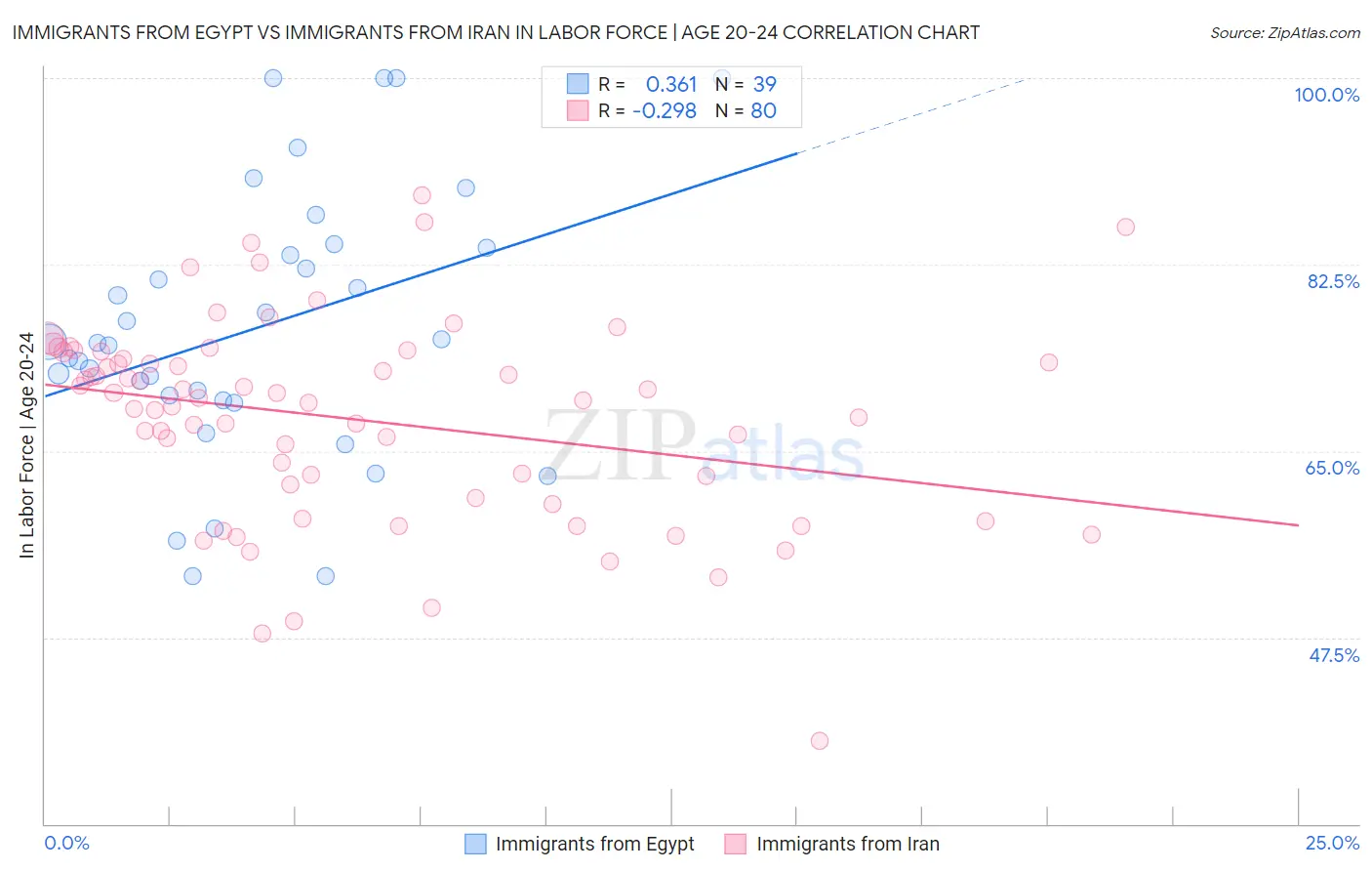 Immigrants from Egypt vs Immigrants from Iran In Labor Force | Age 20-24