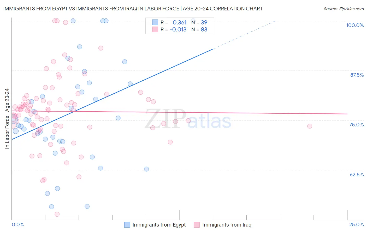 Immigrants from Egypt vs Immigrants from Iraq In Labor Force | Age 20-24