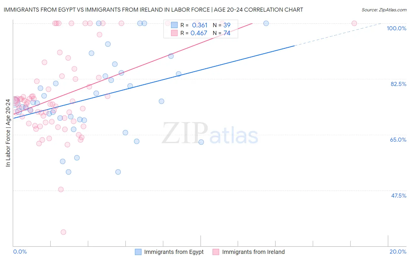 Immigrants from Egypt vs Immigrants from Ireland In Labor Force | Age 20-24