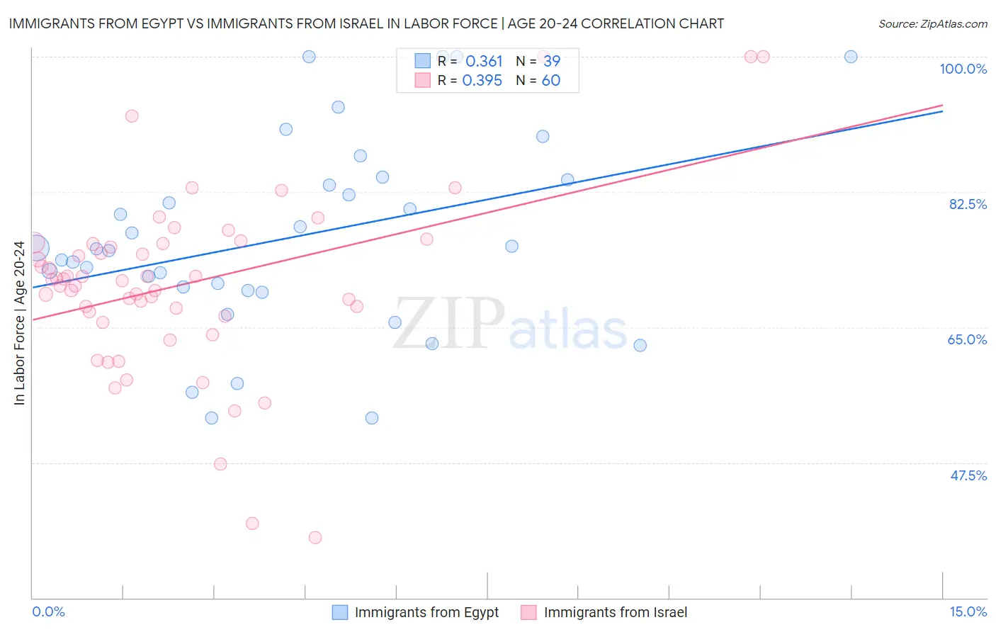 Immigrants from Egypt vs Immigrants from Israel In Labor Force | Age 20-24