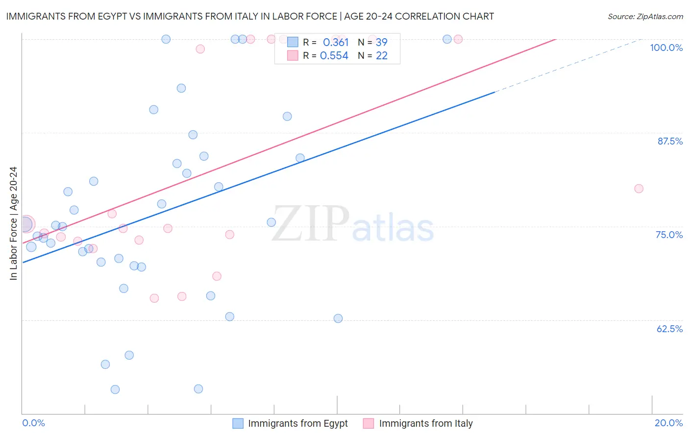 Immigrants from Egypt vs Immigrants from Italy In Labor Force | Age 20-24