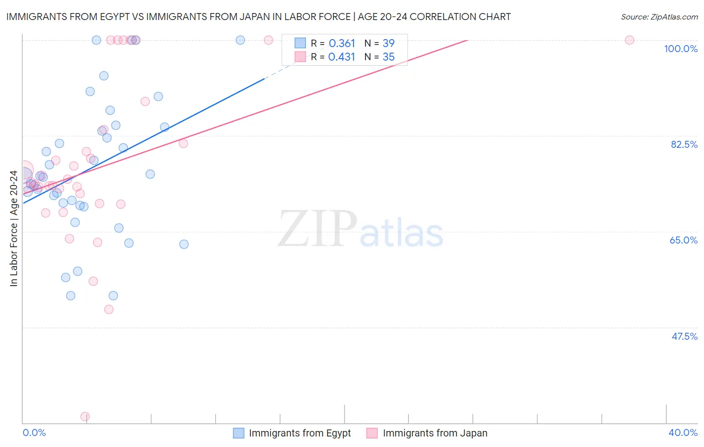 Immigrants from Egypt vs Immigrants from Japan In Labor Force | Age 20-24