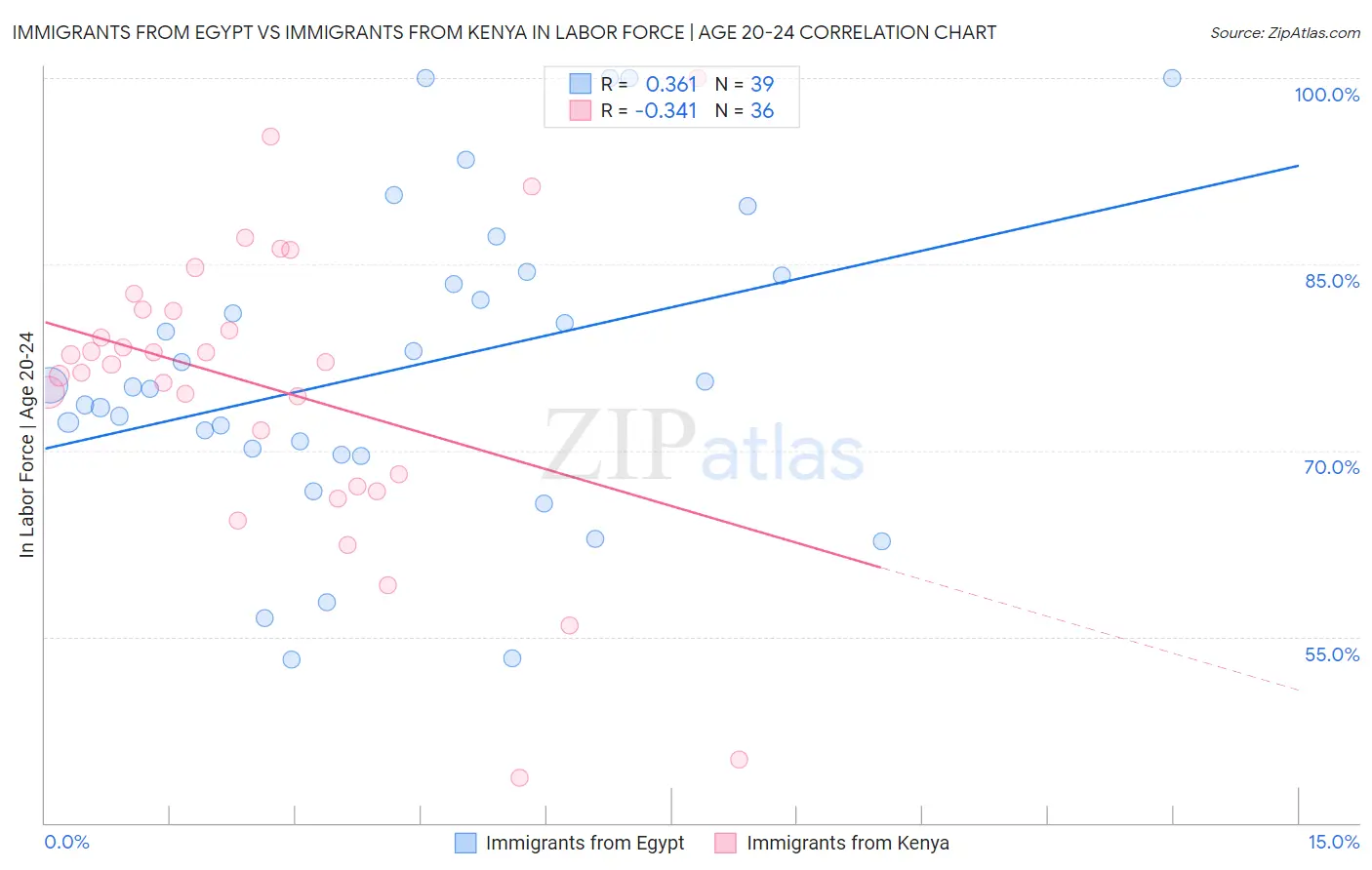 Immigrants from Egypt vs Immigrants from Kenya In Labor Force | Age 20-24