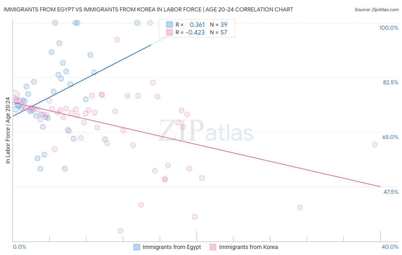 Immigrants from Egypt vs Immigrants from Korea In Labor Force | Age 20-24