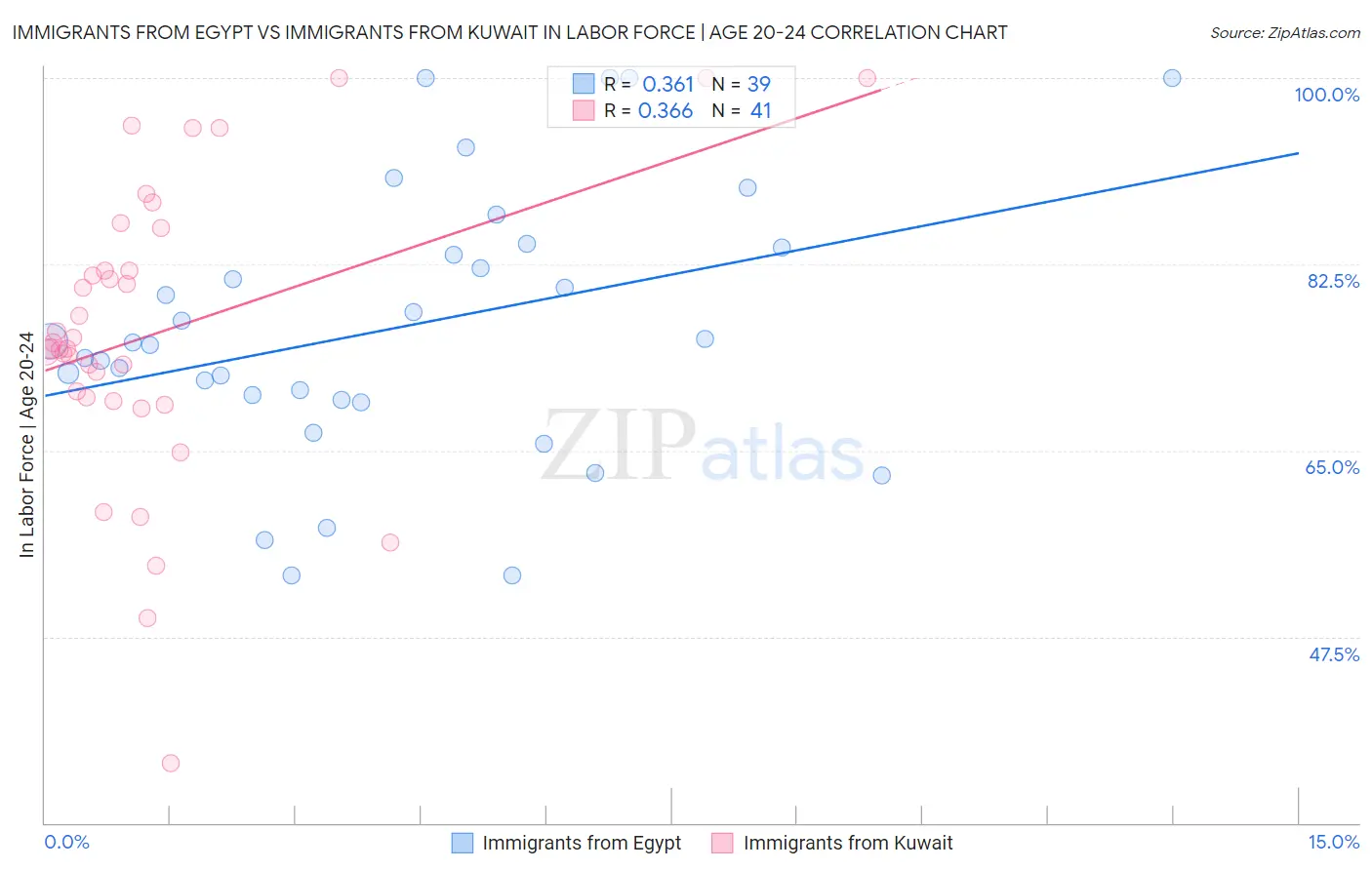 Immigrants from Egypt vs Immigrants from Kuwait In Labor Force | Age 20-24