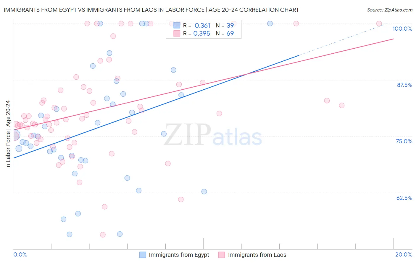 Immigrants from Egypt vs Immigrants from Laos In Labor Force | Age 20-24