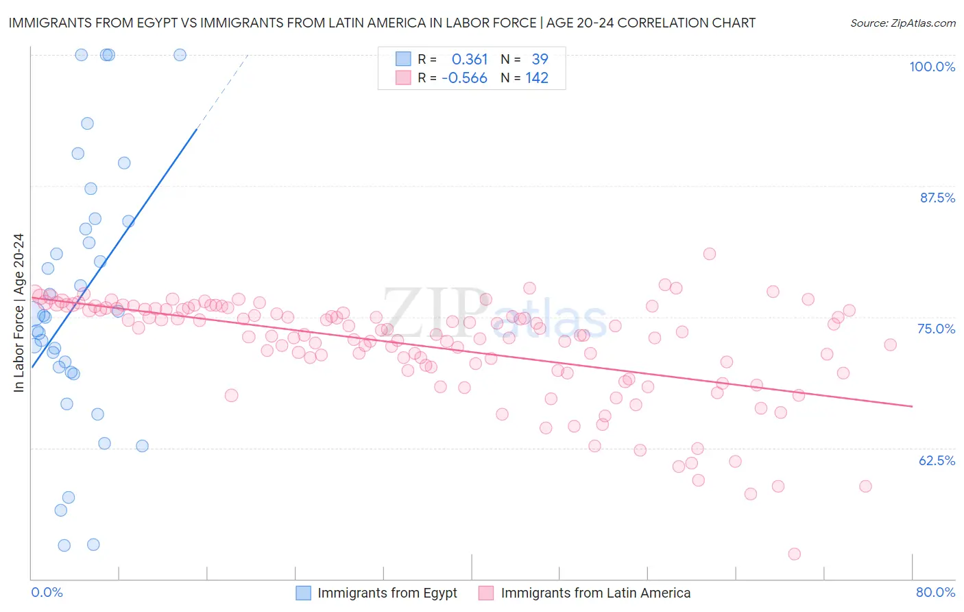 Immigrants from Egypt vs Immigrants from Latin America In Labor Force | Age 20-24