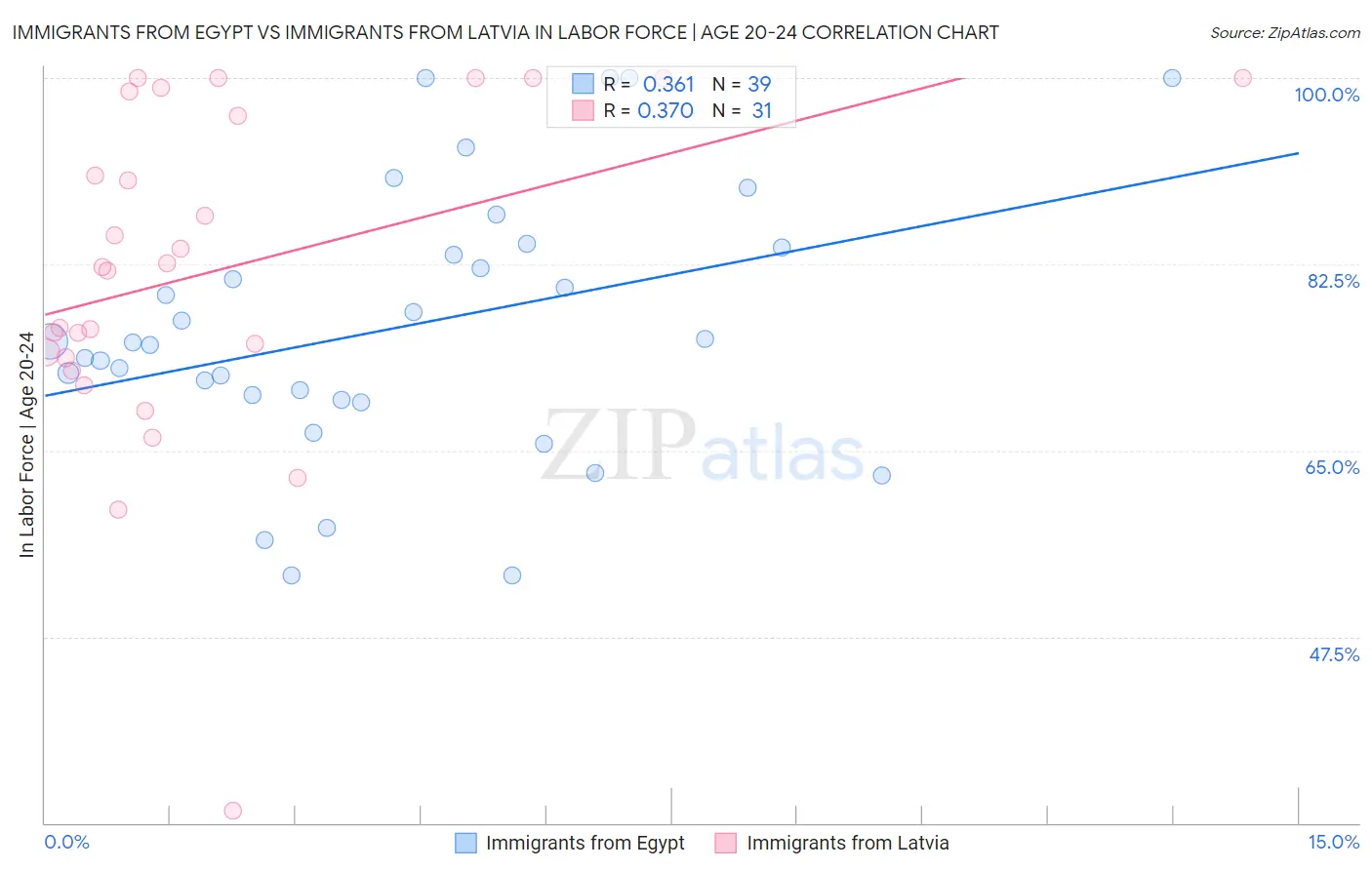 Immigrants from Egypt vs Immigrants from Latvia In Labor Force | Age 20-24