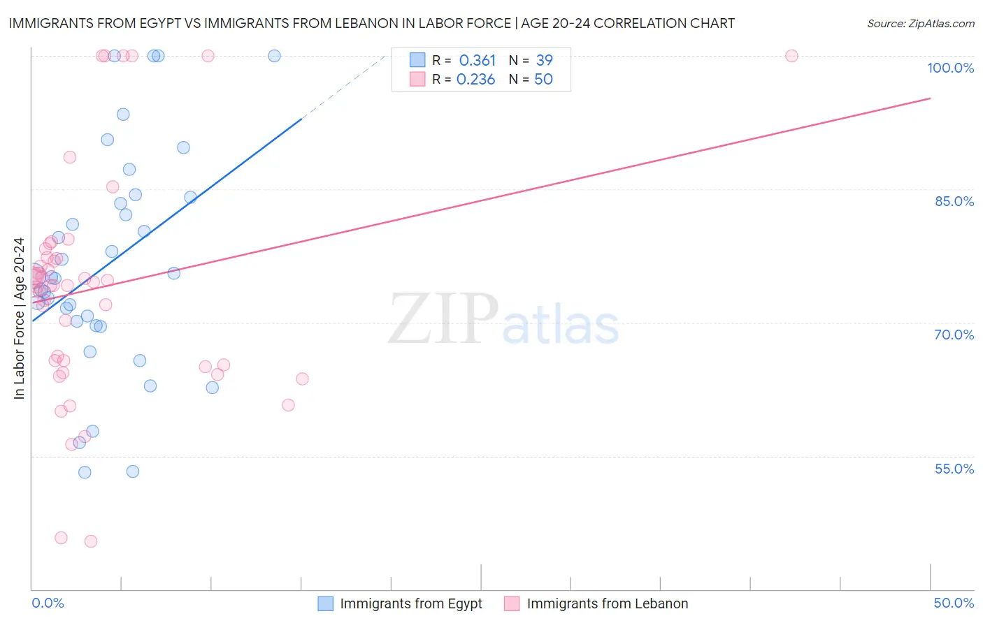 Immigrants from Egypt vs Immigrants from Lebanon In Labor Force | Age 20-24