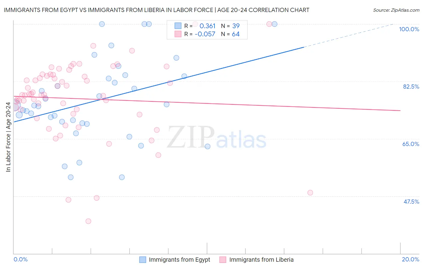 Immigrants from Egypt vs Immigrants from Liberia In Labor Force | Age 20-24