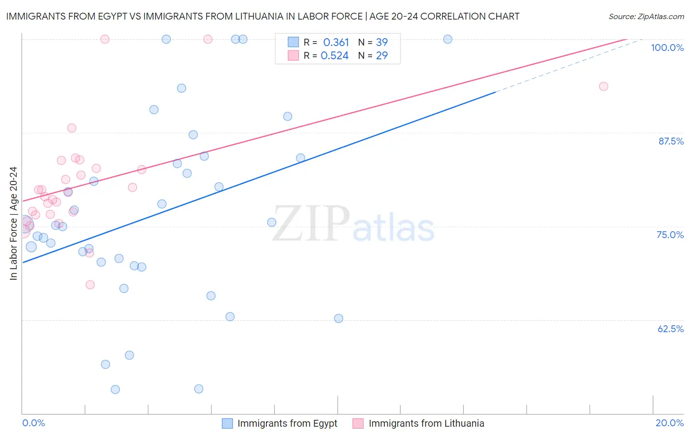 Immigrants from Egypt vs Immigrants from Lithuania In Labor Force | Age 20-24