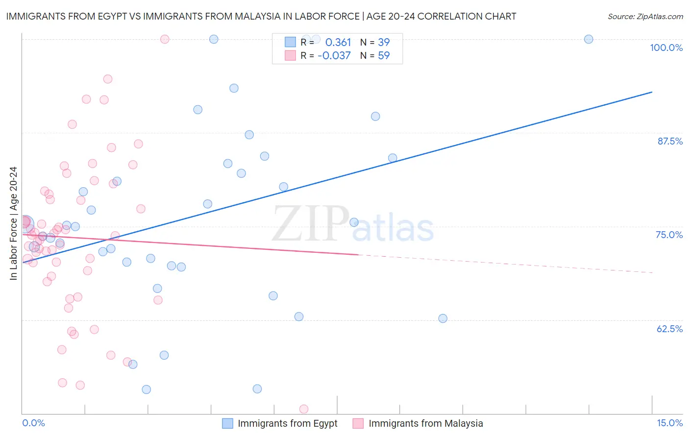 Immigrants from Egypt vs Immigrants from Malaysia In Labor Force | Age 20-24