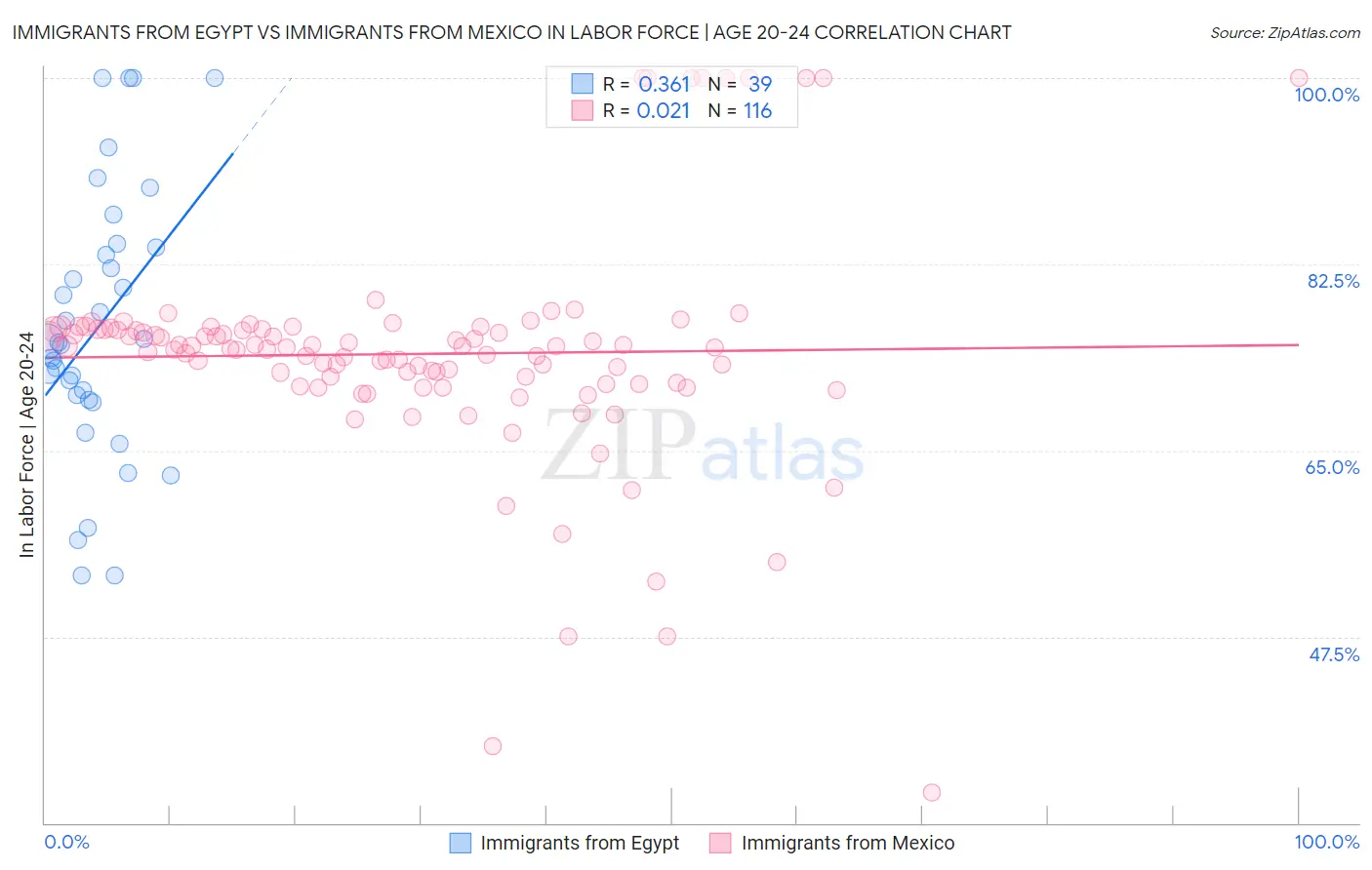 Immigrants from Egypt vs Immigrants from Mexico In Labor Force | Age 20-24