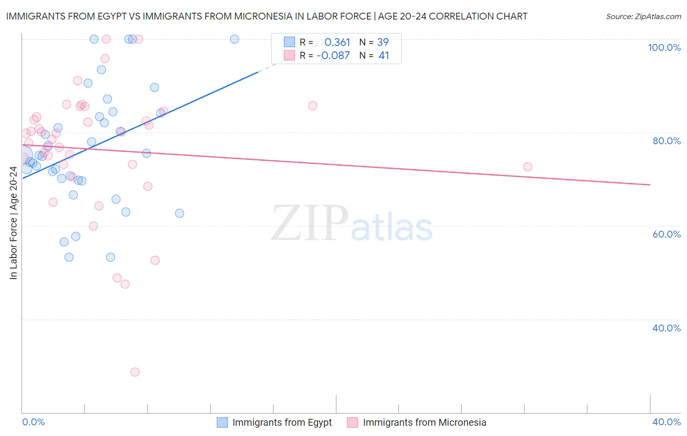 Immigrants from Egypt vs Immigrants from Micronesia In Labor Force | Age 20-24