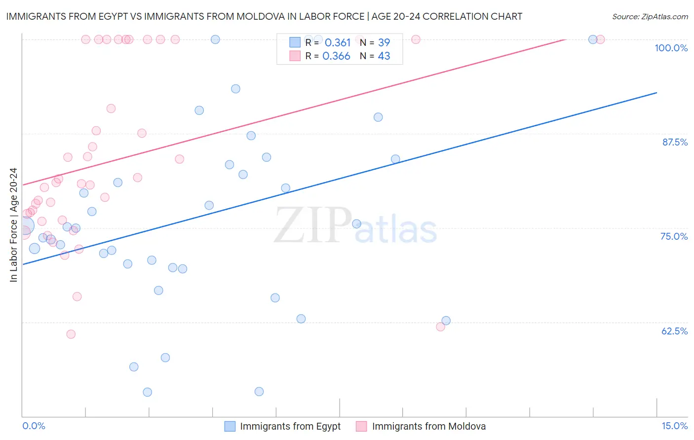 Immigrants from Egypt vs Immigrants from Moldova In Labor Force | Age 20-24
