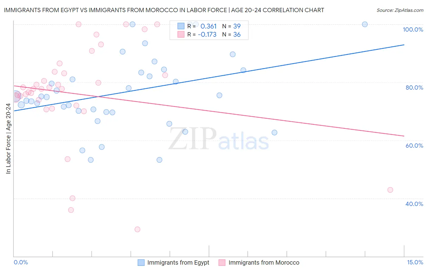 Immigrants from Egypt vs Immigrants from Morocco In Labor Force | Age 20-24