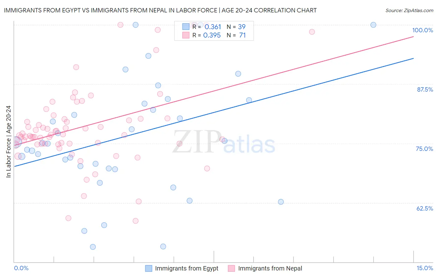 Immigrants from Egypt vs Immigrants from Nepal In Labor Force | Age 20-24