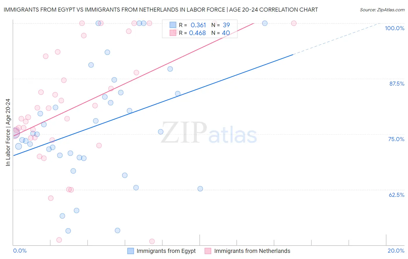 Immigrants from Egypt vs Immigrants from Netherlands In Labor Force | Age 20-24