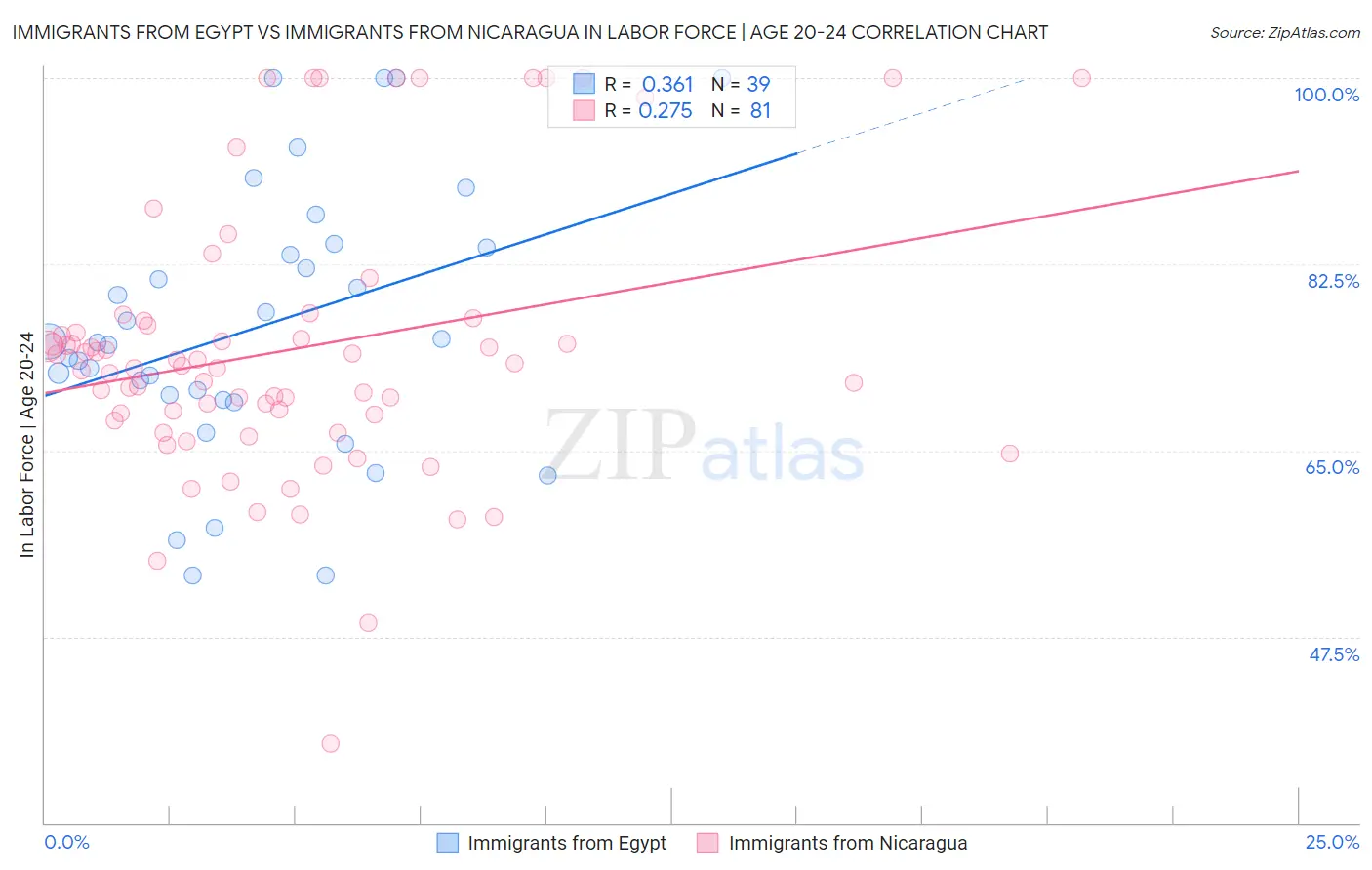 Immigrants from Egypt vs Immigrants from Nicaragua In Labor Force | Age 20-24