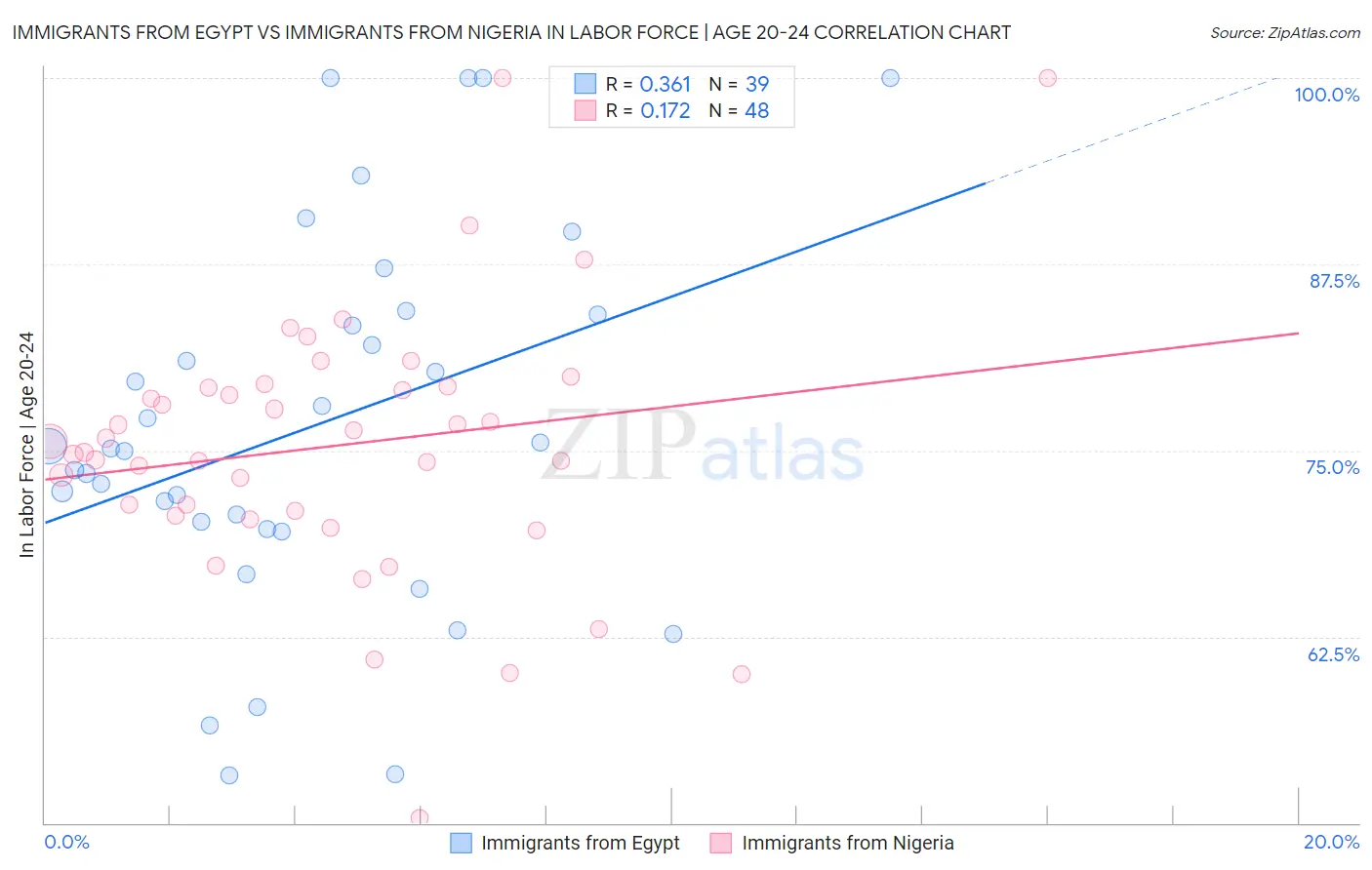 Immigrants from Egypt vs Immigrants from Nigeria In Labor Force | Age 20-24