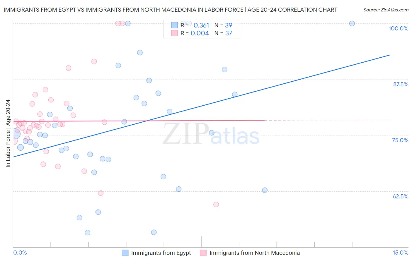 Immigrants from Egypt vs Immigrants from North Macedonia In Labor Force | Age 20-24