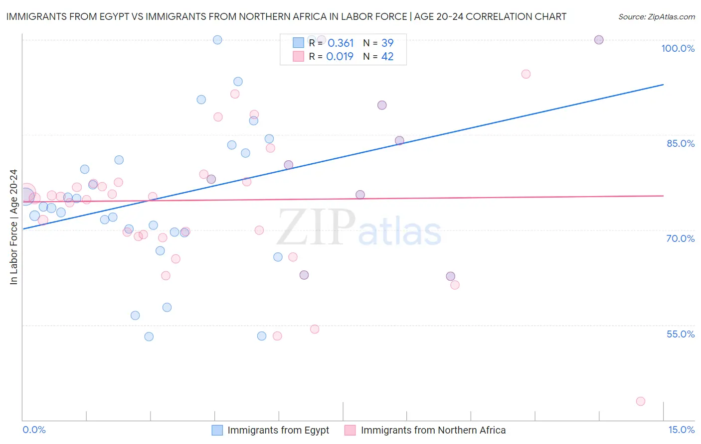 Immigrants from Egypt vs Immigrants from Northern Africa In Labor Force | Age 20-24