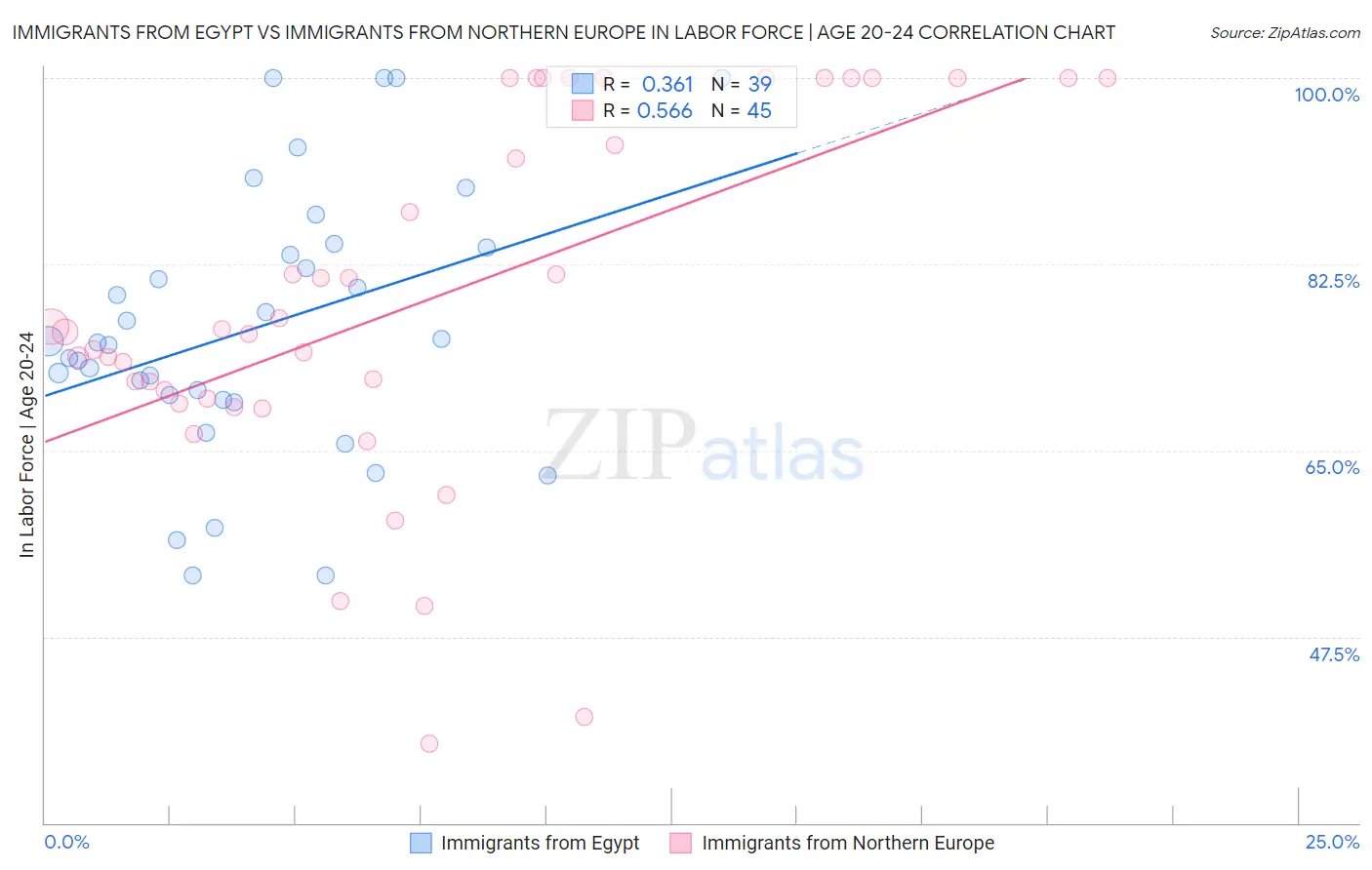 Immigrants from Egypt vs Immigrants from Northern Europe In Labor Force | Age 20-24