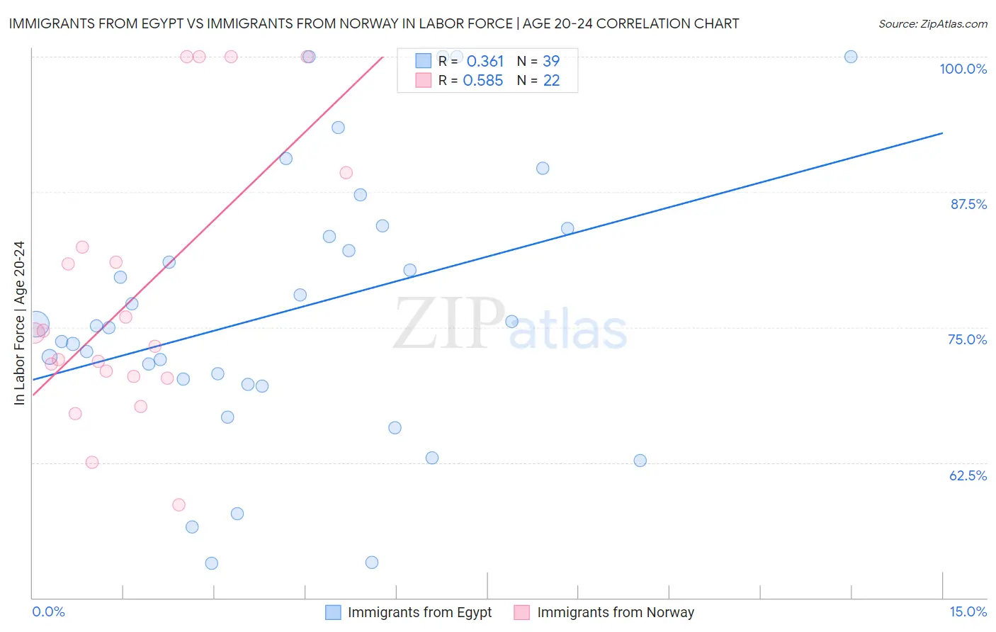 Immigrants from Egypt vs Immigrants from Norway In Labor Force | Age 20-24