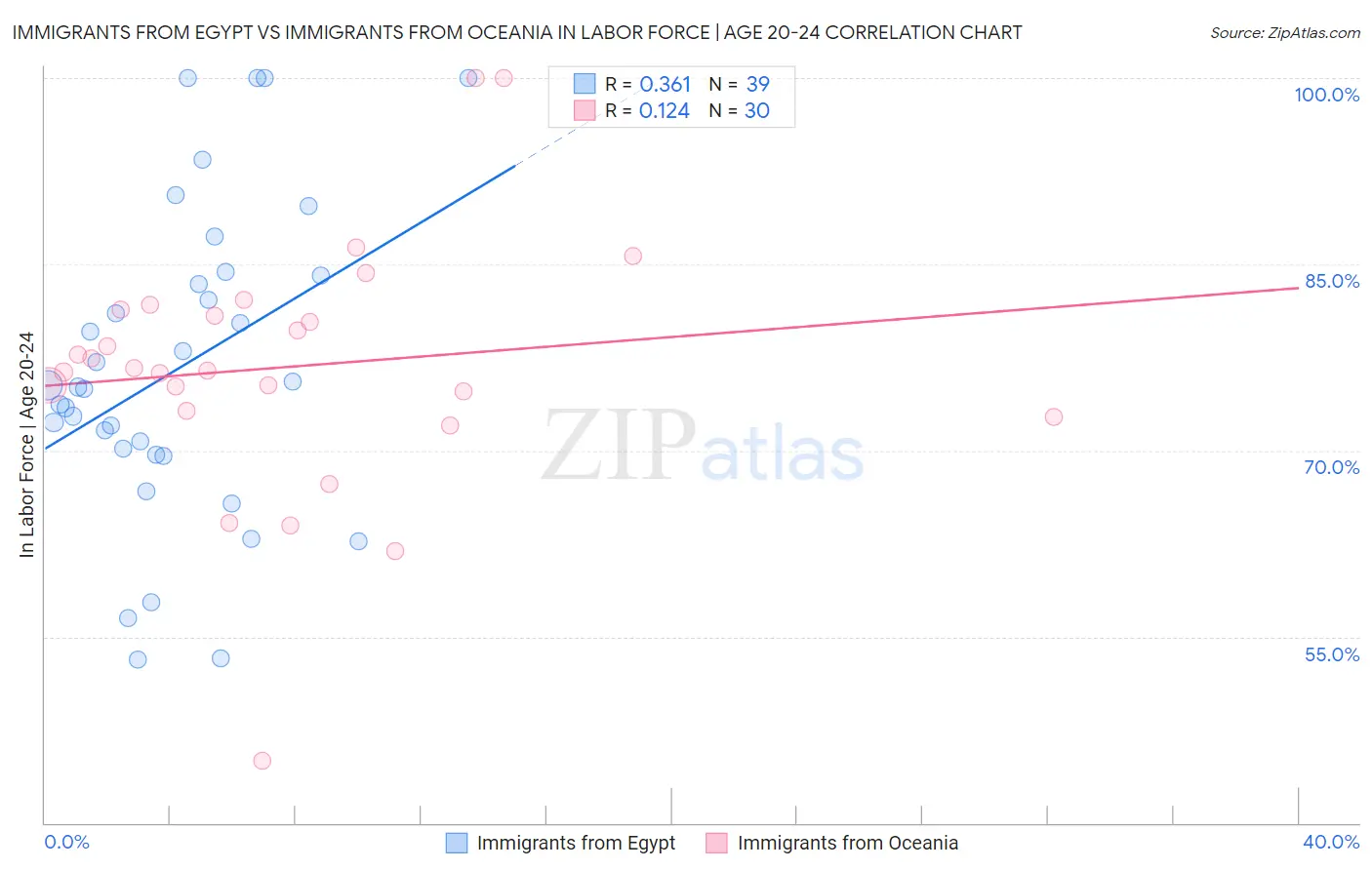 Immigrants from Egypt vs Immigrants from Oceania In Labor Force | Age 20-24