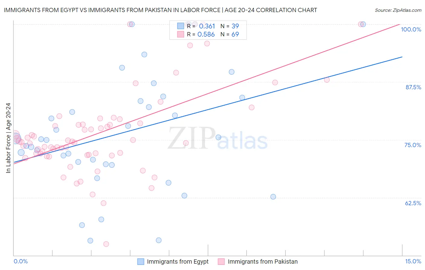 Immigrants from Egypt vs Immigrants from Pakistan In Labor Force | Age 20-24