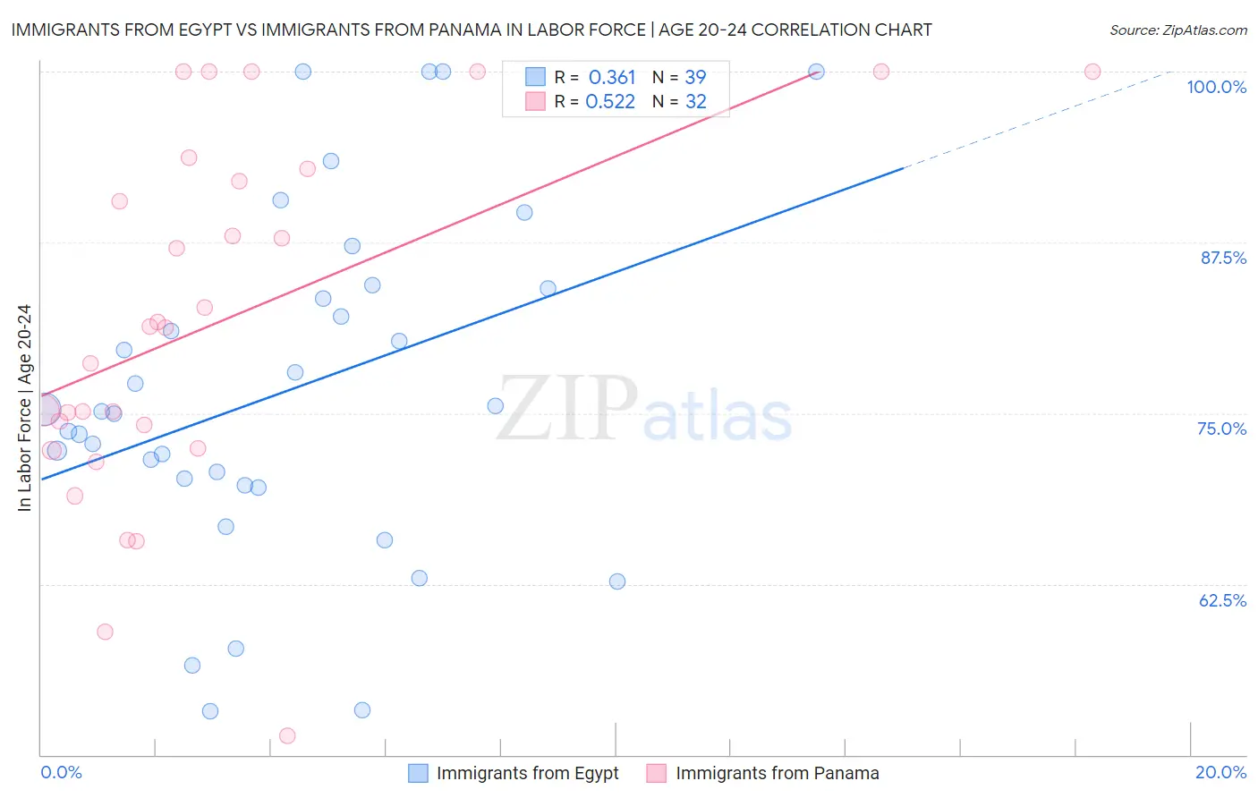 Immigrants from Egypt vs Immigrants from Panama In Labor Force | Age 20-24