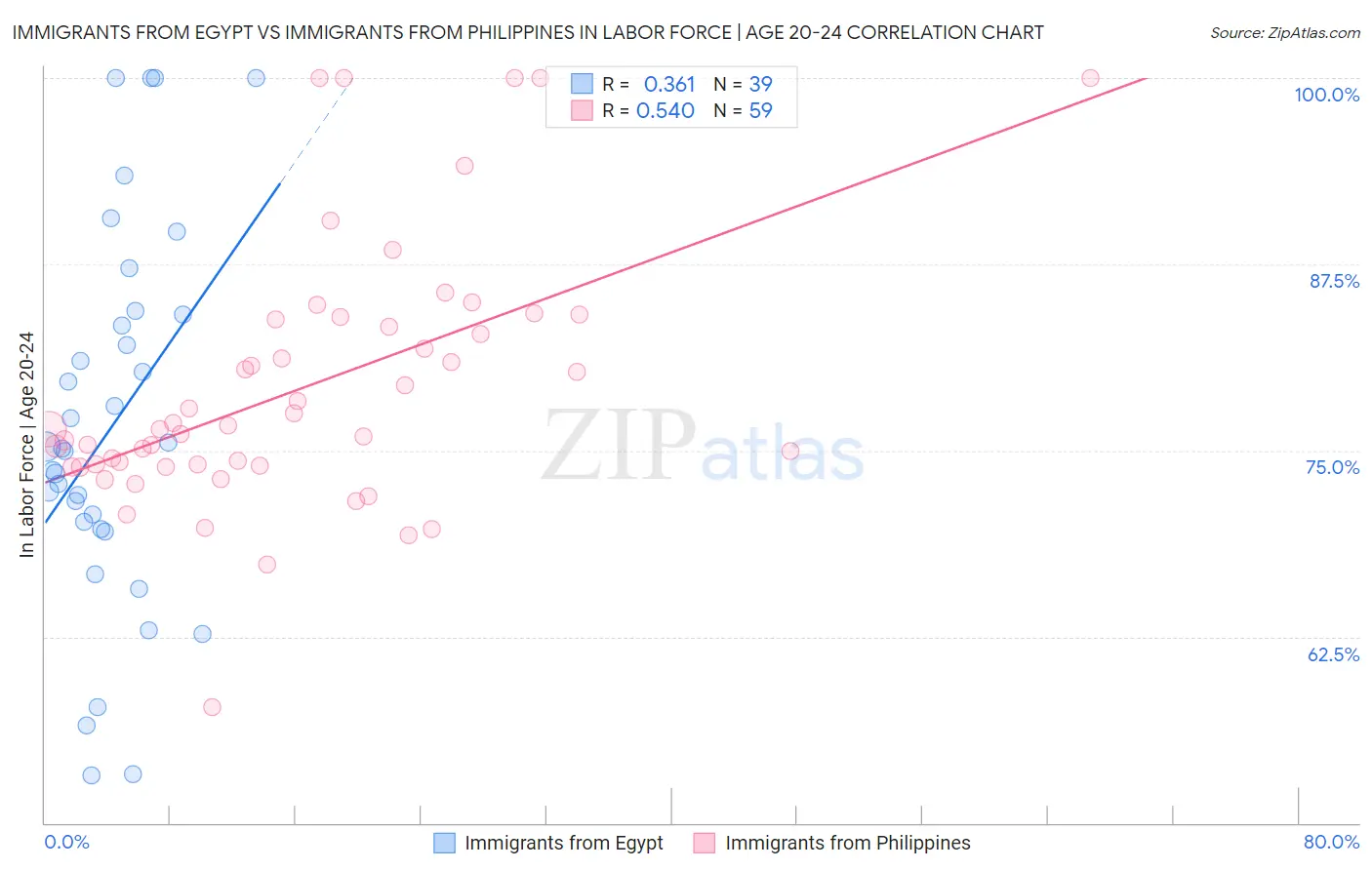 Immigrants from Egypt vs Immigrants from Philippines In Labor Force | Age 20-24