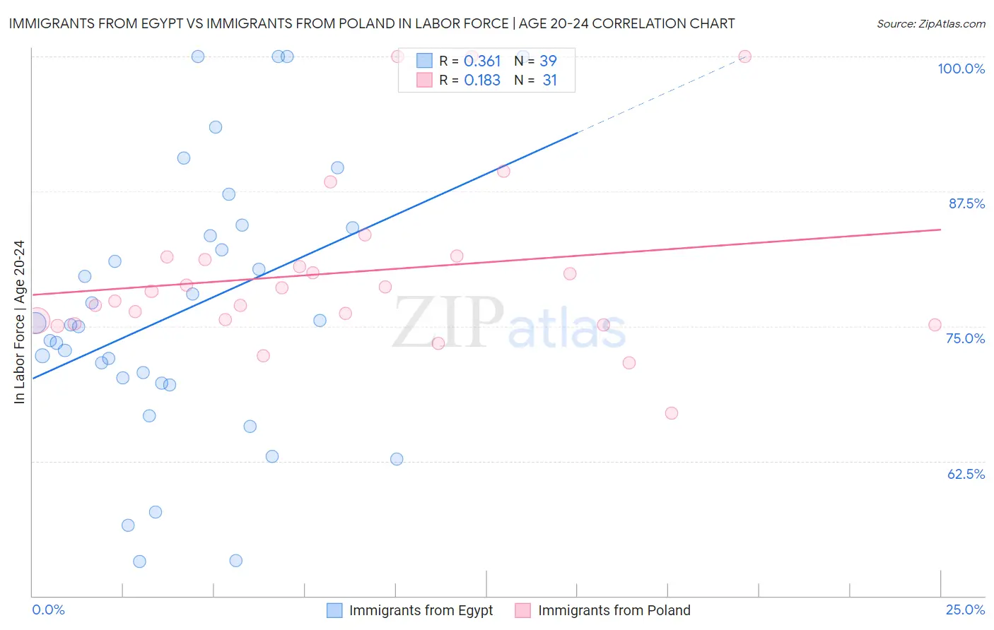 Immigrants from Egypt vs Immigrants from Poland In Labor Force | Age 20-24