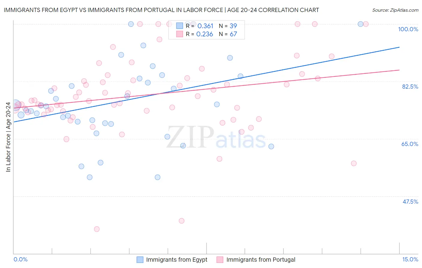 Immigrants from Egypt vs Immigrants from Portugal In Labor Force | Age 20-24