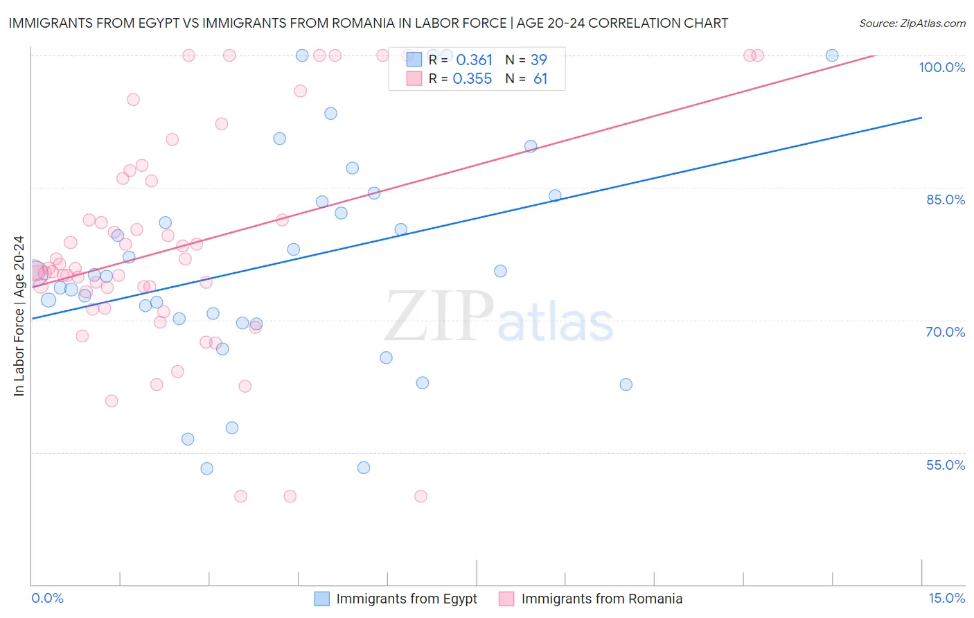 Immigrants from Egypt vs Immigrants from Romania In Labor Force | Age 20-24