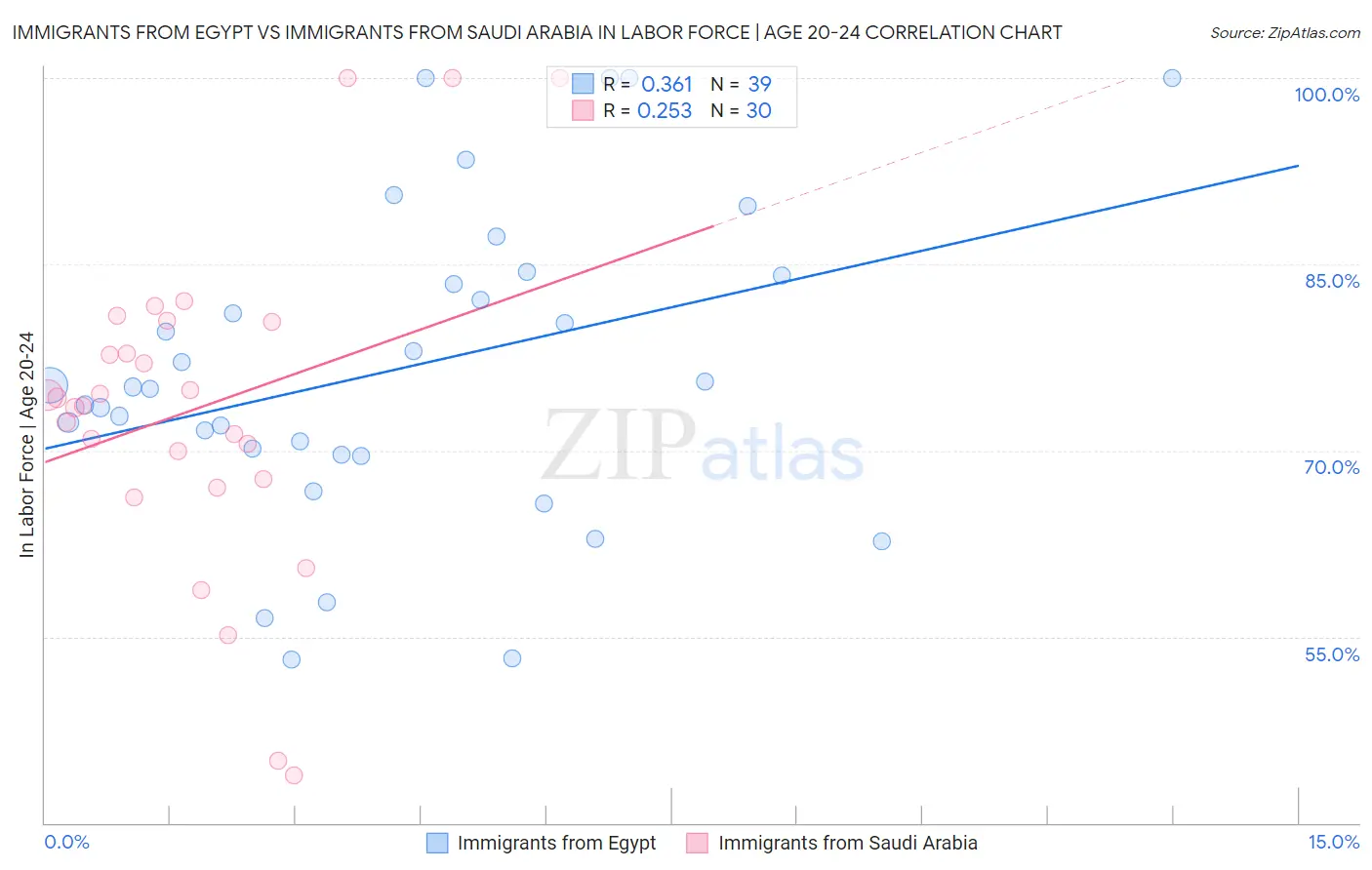 Immigrants from Egypt vs Immigrants from Saudi Arabia In Labor Force | Age 20-24