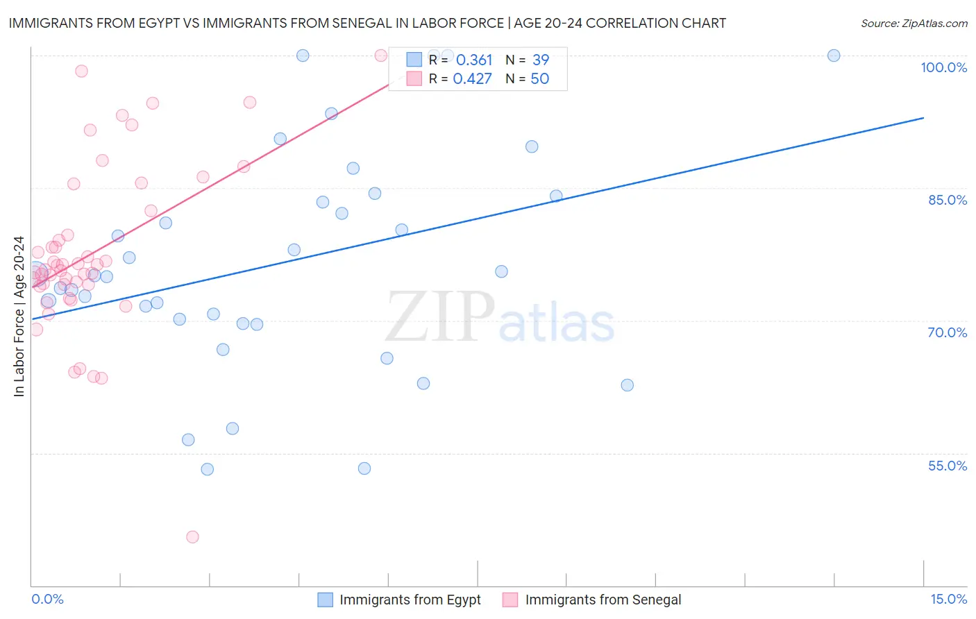 Immigrants from Egypt vs Immigrants from Senegal In Labor Force | Age 20-24