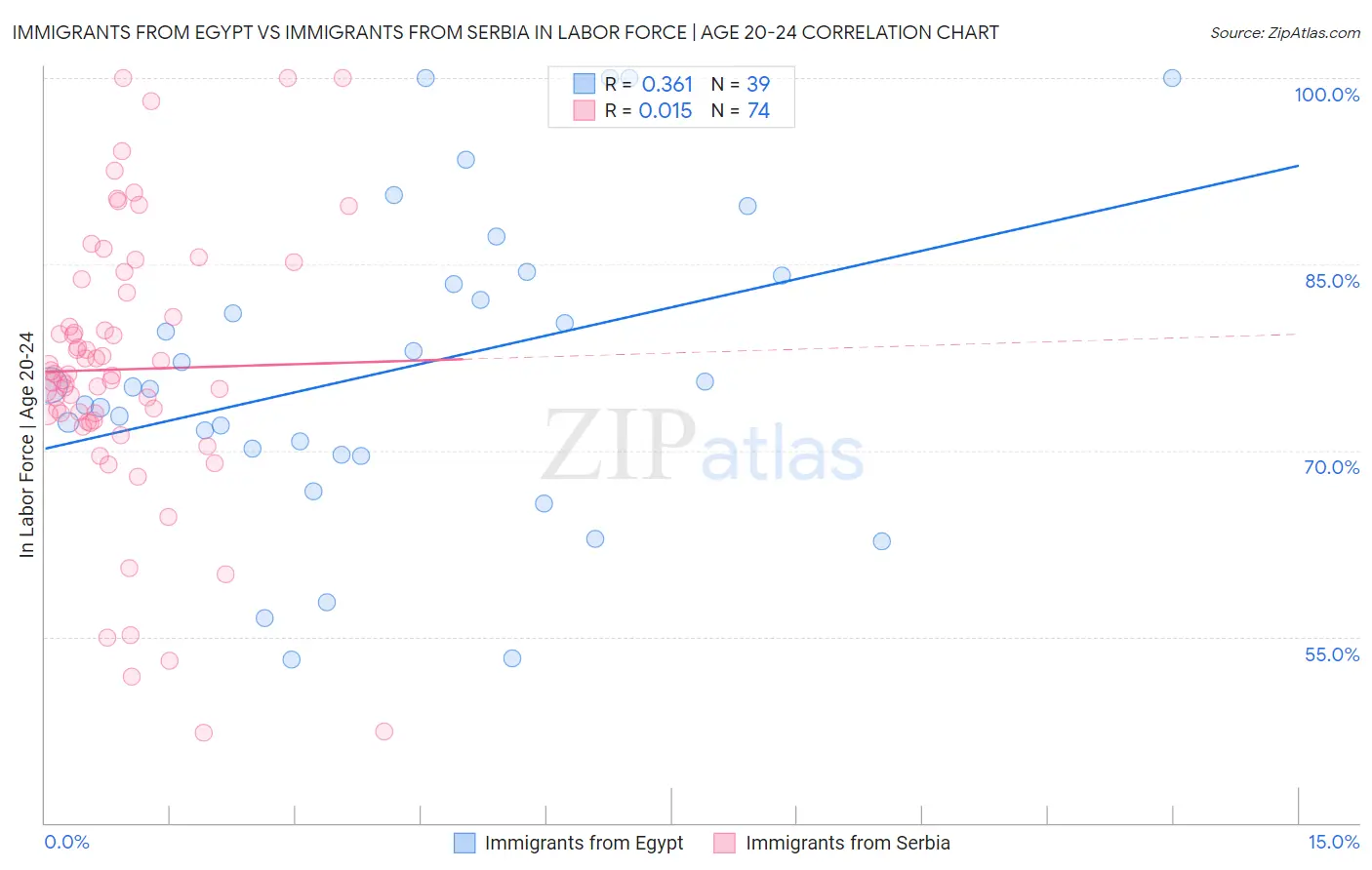 Immigrants from Egypt vs Immigrants from Serbia In Labor Force | Age 20-24