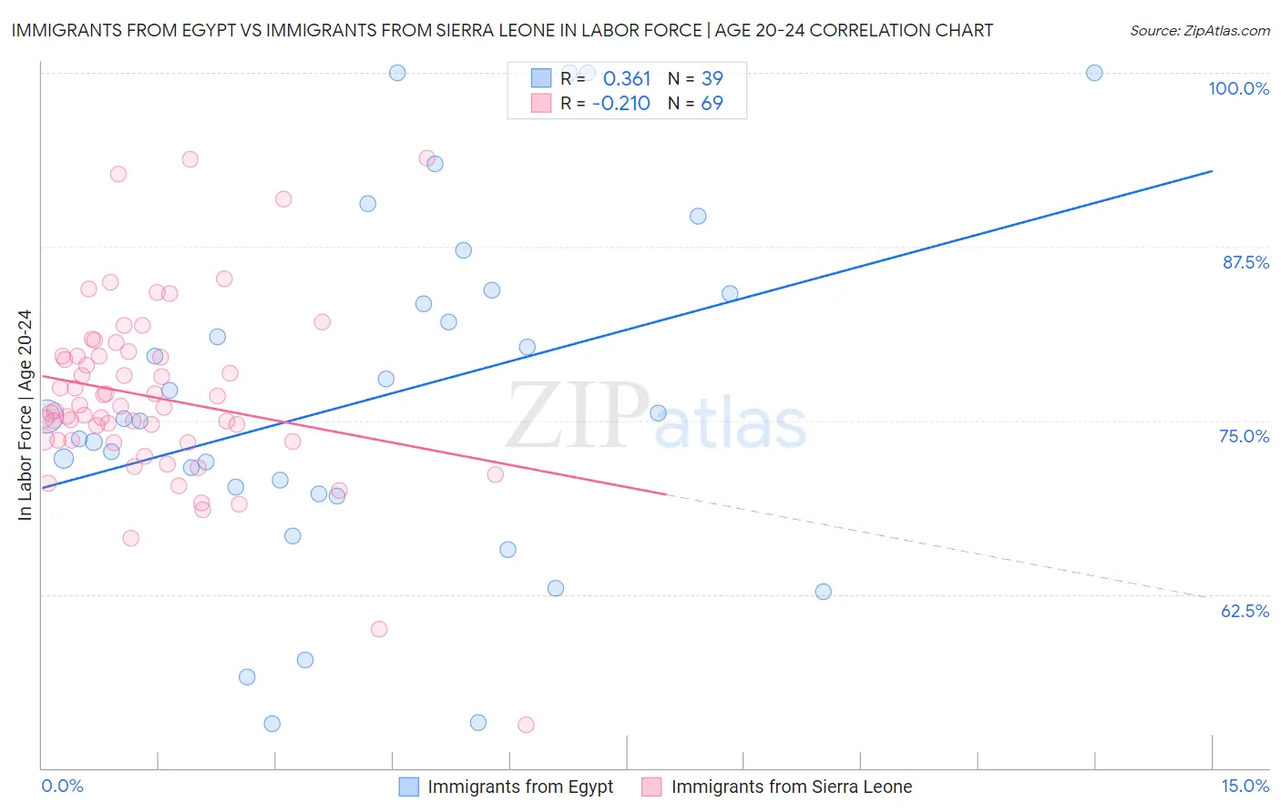 Immigrants from Egypt vs Immigrants from Sierra Leone In Labor Force | Age 20-24