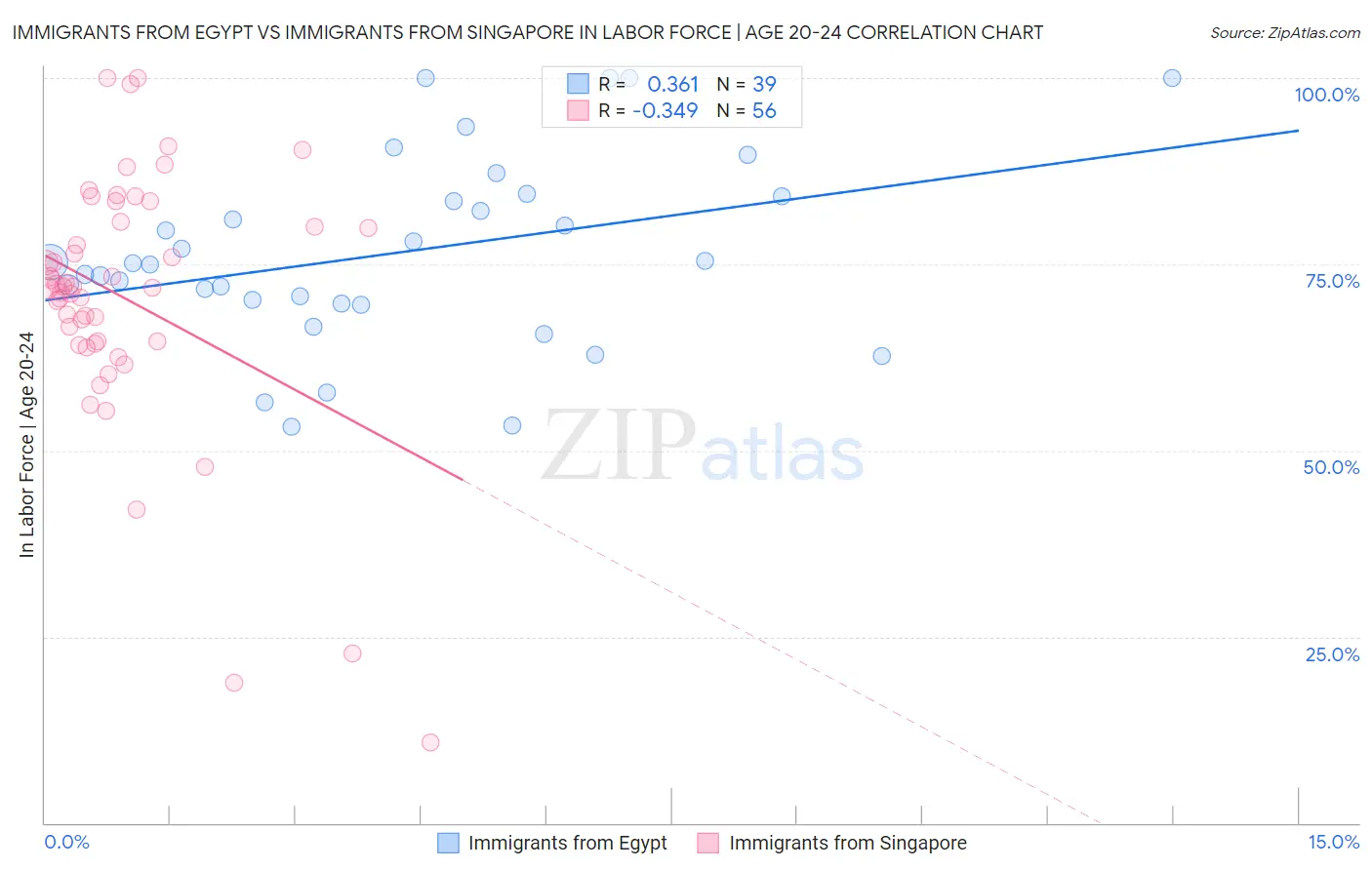Immigrants from Egypt vs Immigrants from Singapore In Labor Force | Age 20-24