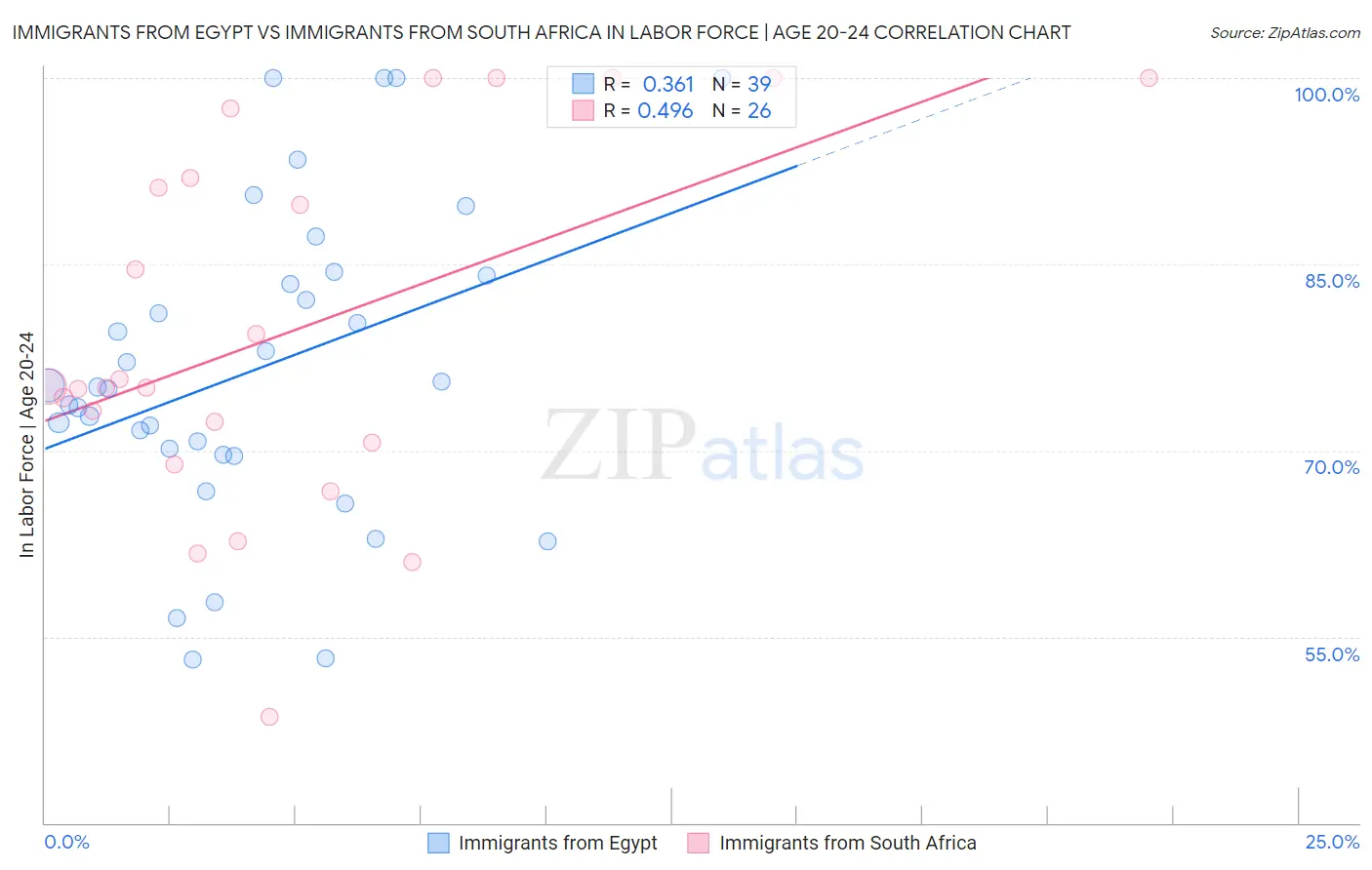 Immigrants from Egypt vs Immigrants from South Africa In Labor Force | Age 20-24