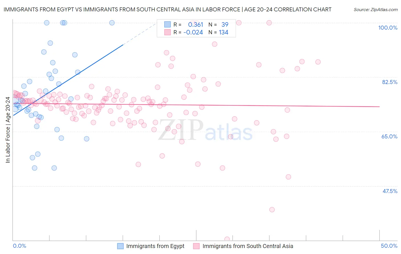 Immigrants from Egypt vs Immigrants from South Central Asia In Labor Force | Age 20-24