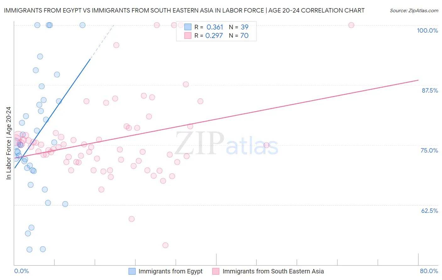 Immigrants from Egypt vs Immigrants from South Eastern Asia In Labor Force | Age 20-24