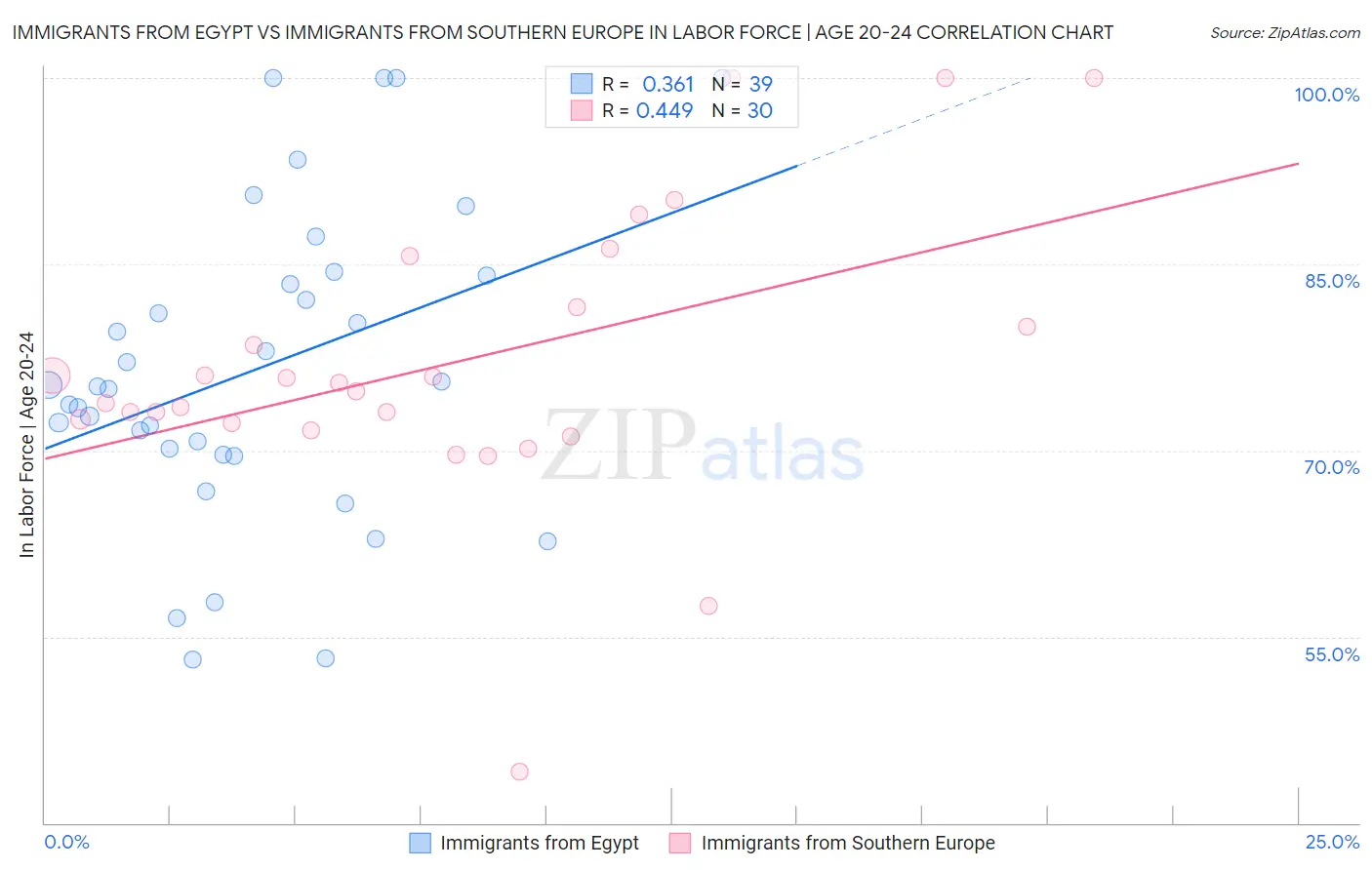 Immigrants from Egypt vs Immigrants from Southern Europe In Labor Force | Age 20-24