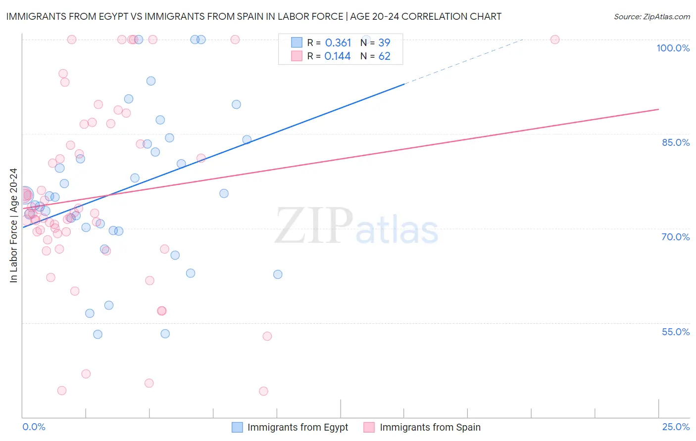 Immigrants from Egypt vs Immigrants from Spain In Labor Force | Age 20-24
